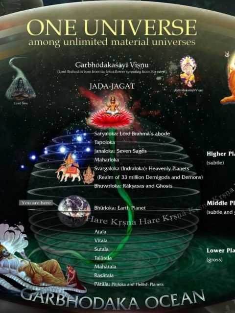 Lokas - Reinos del Hinduismo Vedico