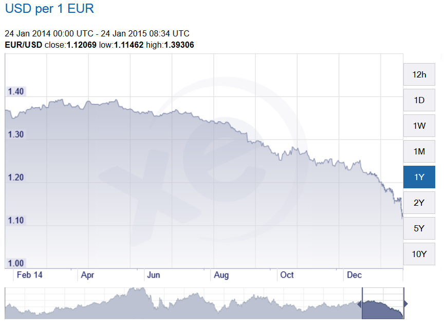 EUR-USD Grafico 1 ano