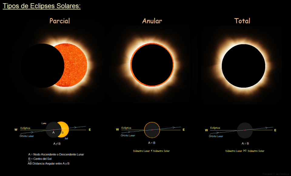 Tipos de Eclipses Solares