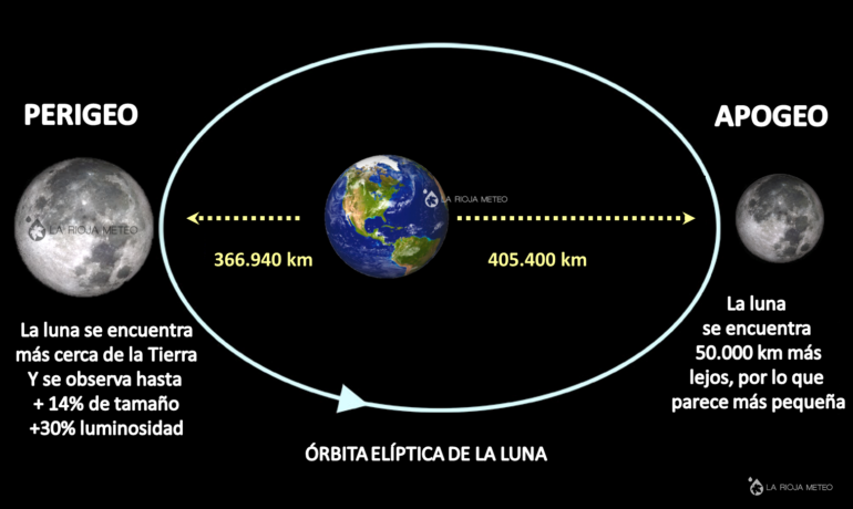 perigeo apogeo luna