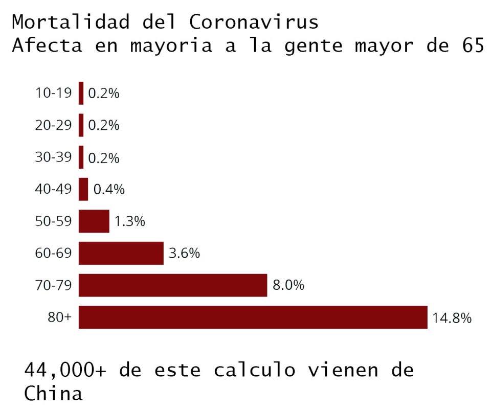 Mortalidad Coronavirus